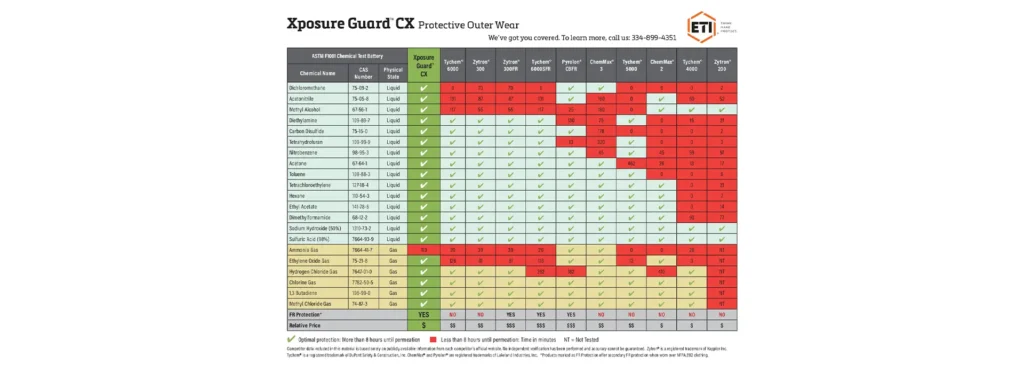 ASTM F1001 Chemical Test Chart with Xposure Guard CX by ETI compare